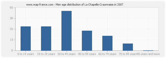Men age distribution of La Chapelle-Craonnaise in 2007